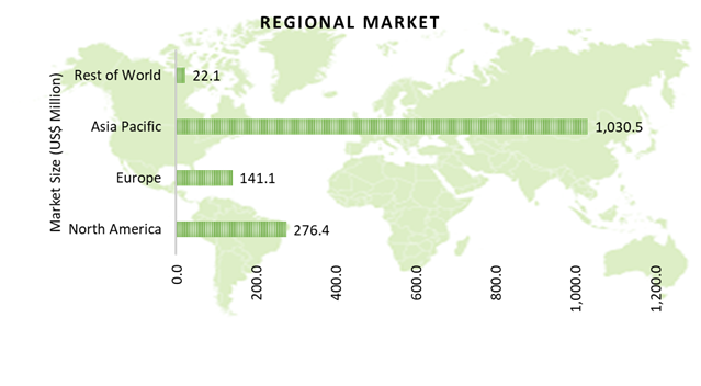 Hydrogen Fuel Cell Electric Vehicle Market Size North America, Europe, Asia Pacific, Latin America, Middle East, Africa